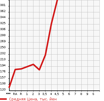 Аукционная статистика: График изменения цены HONDA Хонда  FIT Фит  2013 1300 GK3 13G*F PACKAGE в зависимости от аукционных оценок