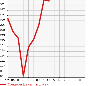Аукционная статистика: График изменения цены HONDA Хонда  FIT Фит  2014 1300 GK3 13G*F PACKAGE в зависимости от аукционных оценок