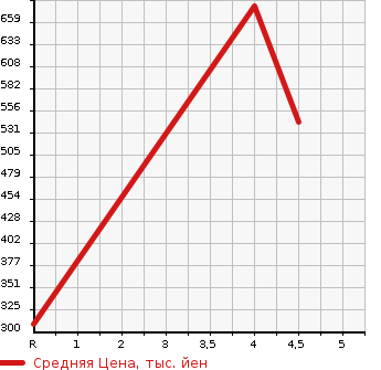 Аукционная статистика: График изменения цены HONDA Хонда  FIT Фит  2018 1300 GK3 13G*F PACKAGE в зависимости от аукционных оценок