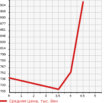 Аукционная статистика: График изменения цены HONDA Хонда  FIT Фит  2019 1300 GK3 13G*F PACKAGE в зависимости от аукционных оценок