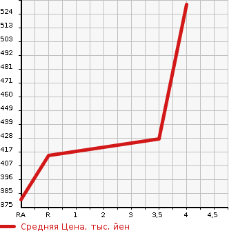 Аукционная статистика: График изменения цены HONDA Хонда  FIT Фит  2016 1300 GK3 13G*F PACKAGE FA IN ED в зависимости от аукционных оценок