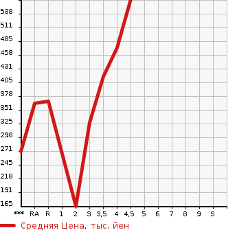 Аукционная статистика: График изменения цены HONDA Хонда  FIT Фит  2015 1300 GK3 13G*L PACKAGE в зависимости от аукционных оценок
