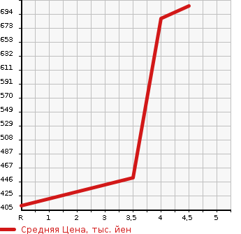 Аукционная статистика: График изменения цены HONDA Хонда  FIT Фит  2017 1300 GK3 13G*L PACKAGE FA IN EDITION в зависимости от аукционных оценок