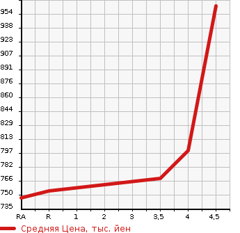 Аукционная статистика: График изменения цены HONDA Хонда  FIT Фит  2018 1300 GK3 13G*S HONDA SENSING в зависимости от аукционных оценок