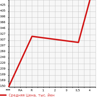 Аукционная статистика: График изменения цены HONDA Хонда  FIT Фит  2013 1300 GK3 13G*S PACKAGE в зависимости от аукционных оценок