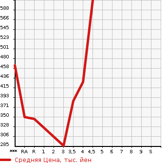 Аукционная статистика: График изменения цены HONDA Хонда  FIT Фит  2014 1300 GK3 13G*S PACKAGE в зависимости от аукционных оценок