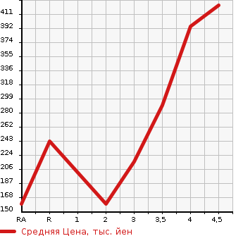 Аукционная статистика: График изменения цены HONDA Хонда  FIT Фит  2014 1300 GK3 13G F PACKAGE в зависимости от аукционных оценок