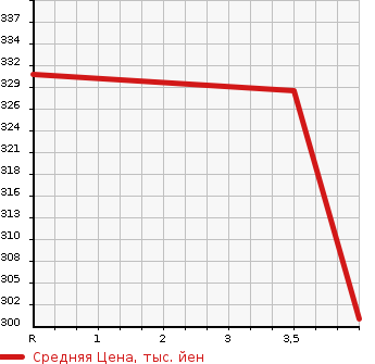 Аукционная статистика: График изменения цены HONDA Хонда  FIT Фит  2013 1300 GK3 13G F-PG в зависимости от аукционных оценок