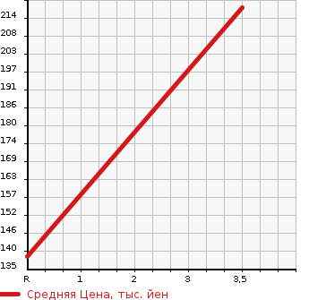 Аукционная статистика: График изменения цены HONDA Хонда  FIT Фит  2013 1300 GK3 13G F-PKG в зависимости от аукционных оценок
