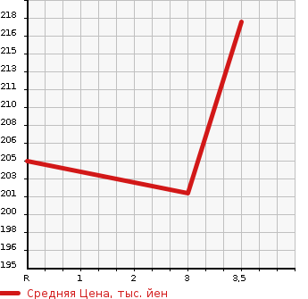 Аукционная статистика: График изменения цены HONDA Хонда  FIT Фит  2014 1300 GK3 13G F-PKG в зависимости от аукционных оценок