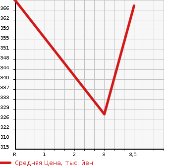Аукционная статистика: График изменения цены HONDA Хонда  FIT Фит  2015 1300 GK3 13G F-PKG в зависимости от аукционных оценок