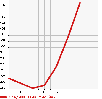 Аукционная статистика: График изменения цены HONDA Хонда  FIT Фит  2013 1300 GK3 13G L PACKAGE в зависимости от аукционных оценок