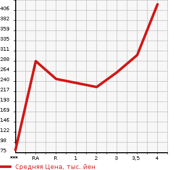 Аукционная статистика: График изменения цены HONDA Хонда  FIT Фит  2014 1300 GK3 13G L PACKAGE в зависимости от аукционных оценок