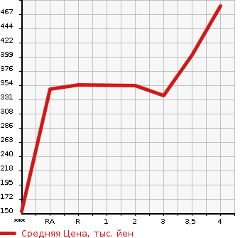 Аукционная статистика: График изменения цены HONDA Хонда  FIT Фит  2015 1300 GK3 13G L PACKAGE в зависимости от аукционных оценок