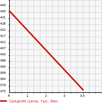 Аукционная статистика: График изменения цены HONDA Хонда  FIT Фит  2015 1300 GK3 13G L-PKG в зависимости от аукционных оценок