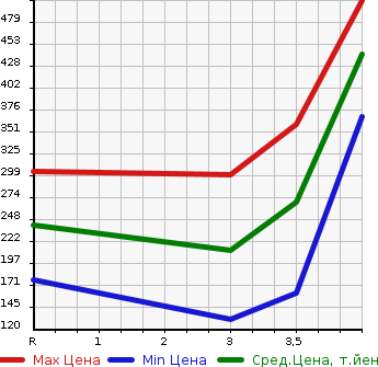 Аукционная статистика: График изменения цены HONDA Хонда  FIT Фит  2013 1300 GK3 13G S PACKAGE в зависимости от аукционных оценок