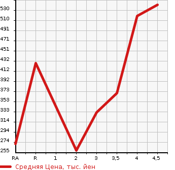 Аукционная статистика: График изменения цены HONDA Хонда  FIT Фит  2014 1300 GK3 13G S PACKAGE в зависимости от аукционных оценок