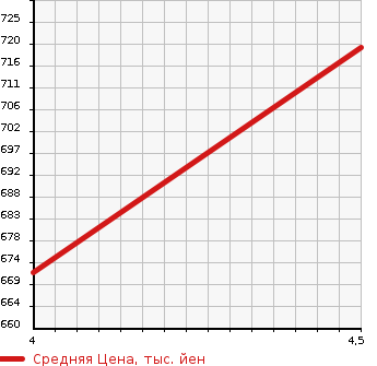 Аукционная статистика: График изменения цены HONDA Хонда  FIT Фит  2019 1300 GK3 13GF в зависимости от аукционных оценок