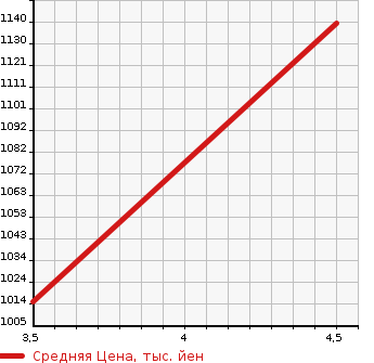 Аукционная статистика: График изменения цены HONDA Хонда  FIT Фит  2020 1300 GK3 13GL HONDA SENSING в зависимости от аукционных оценок