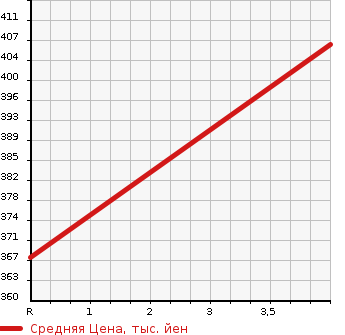 Аукционная статистика: График изменения цены HONDA Хонда  FIT Фит  2015 1300 GK3 G*F PACKAGE в зависимости от аукционных оценок