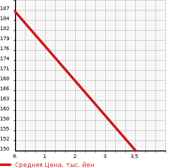 Аукционная статистика: График изменения цены HONDA Хонда  FIT Фит  2013 1300 GK3 G F PACKAGE в зависимости от аукционных оценок