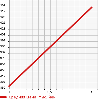 Аукционная статистика: График изменения цены HONDA Хонда  FIT Фит  2015 1300 GK3 G F PACKAGE в зависимости от аукционных оценок