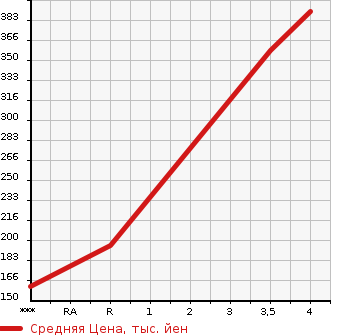 Аукционная статистика: График изменения цены HONDA Хонда  FIT Фит  2014 1300 GK4 13G*F PACKAGE в зависимости от аукционных оценок