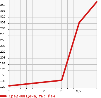 Аукционная статистика: График изменения цены HONDA Хонда  FIT Фит  2013 1300 GK4 13G*F PACKAGE 4WD в зависимости от аукционных оценок