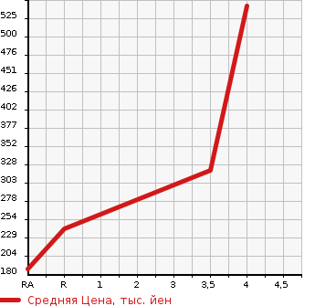 Аукционная статистика: График изменения цены HONDA Хонда  FIT Фит  2014 1300 GK4 13G*F PACKAGE 4WD в зависимости от аукционных оценок