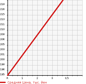 Аукционная статистика: График изменения цены HONDA Хонда  FIT Фит  2014 1300 GK4 13G*L PACKAGE в зависимости от аукционных оценок