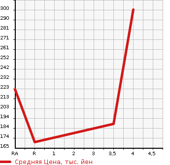 Аукционная статистика: График изменения цены HONDA Хонда  FIT Фит  2013 1300 GK4 13G*L PACKAGE 4WD в зависимости от аукционных оценок