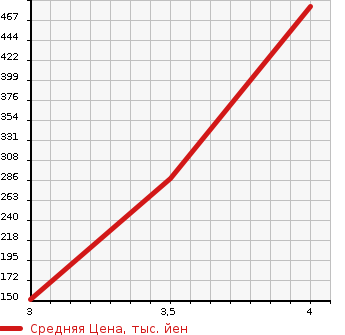 Аукционная статистика: График изменения цены HONDA Хонда  FIT Фит  2014 1300 GK4 13G*L PACKAGE 4WD в зависимости от аукционных оценок