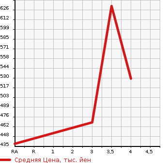 Аукционная статистика: График изменения цены HONDA Хонда  FIT Фит  2018 1300 GK4 13G F в зависимости от аукционных оценок