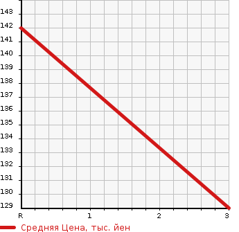 Аукционная статистика: График изменения цены HONDA Хонда  FIT Фит  2014 1300 GK4 13G F PACKAGE в зависимости от аукционных оценок
