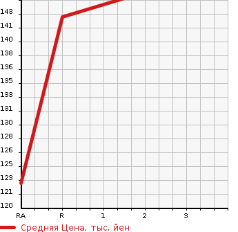 Аукционная статистика: График изменения цены HONDA Хонда  FIT Фит  2013 1300 GK4 13G L PACKAGE в зависимости от аукционных оценок