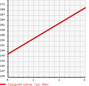 Аукционная статистика: График изменения цены HONDA Хонда  FIT Фит  2014 1300 GK4 13G L PACKAGE в зависимости от аукционных оценок