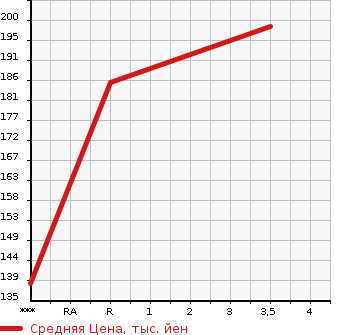 Аукционная статистика: График изменения цены HONDA Хонда  FIT Фит  2014 1300 GK4 13G S PACKAGE в зависимости от аукционных оценок