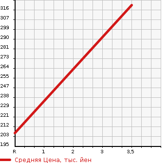 Аукционная статистика: График изменения цены HONDA Хонда  FIT Фит  2015 1300 GK4 4WD 13G в зависимости от аукционных оценок
