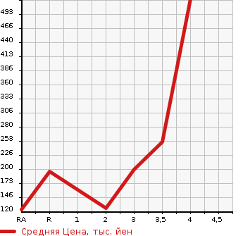 Аукционная статистика: График изменения цены HONDA Хонда  FIT Фит  2014 1300 GK4 4WD 13G F PACKAGE в зависимости от аукционных оценок