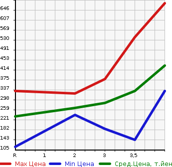 Аукционная статистика: График изменения цены HONDA Хонда  FIT Фит  2015 1300 GK4 4WD 13G F PACKAGE в зависимости от аукционных оценок