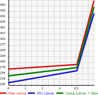Аукционная статистика: График изменения цены HONDA Хонда  FIT Фит  2013 1300 GK4 4WD 13G S PACKAGE в зависимости от аукционных оценок
