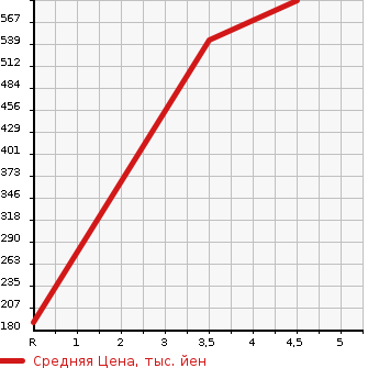 Аукционная статистика: График изменения цены HONDA Хонда  FIT Фит  2014 1300 GK4 4WD 13G S PACKAGE в зависимости от аукционных оценок