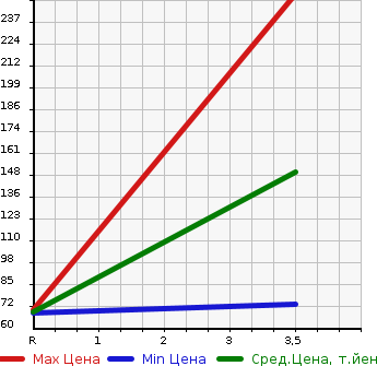 Аукционная статистика: График изменения цены HONDA Хонда  FIT Фит  2010 1300 GP1  в зависимости от аукционных оценок
