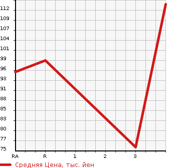 Аукционная статистика: График изменения цены HONDA Хонда  FIT Фит  2011 1300 GP1  в зависимости от аукционных оценок