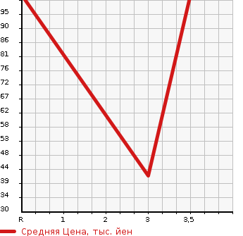 Аукционная статистика: График изменения цены HONDA Хонда  FIT Фит  2012 1300 GP1  в зависимости от аукционных оценок