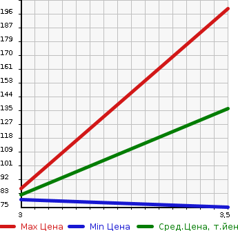 Аукционная статистика: График изменения цены HONDA Хонда  FIT Фит  2013 1300 GP1  в зависимости от аукционных оценок