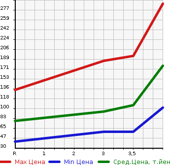 Аукционная статистика: График изменения цены HONDA Хонда  FIT Фит  2010 1300 GP1 HYBRID в зависимости от аукционных оценок