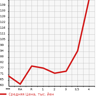 Аукционная статистика: График изменения цены HONDA Хонда  FIT Фит  2011 1300 GP1 HYBRID в зависимости от аукционных оценок