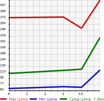 Аукционная статистика: График изменения цены HONDA Хонда  FIT Фит  2013 1300 GP1 HYBRID в зависимости от аукционных оценок