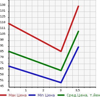 Аукционная статистика: График изменения цены HONDA Хонда  FIT Фит  2011 1300 GP1 HYBRID BASE GRADE в зависимости от аукционных оценок